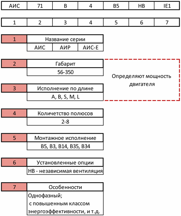 Система обозначений электродвигателей АИС